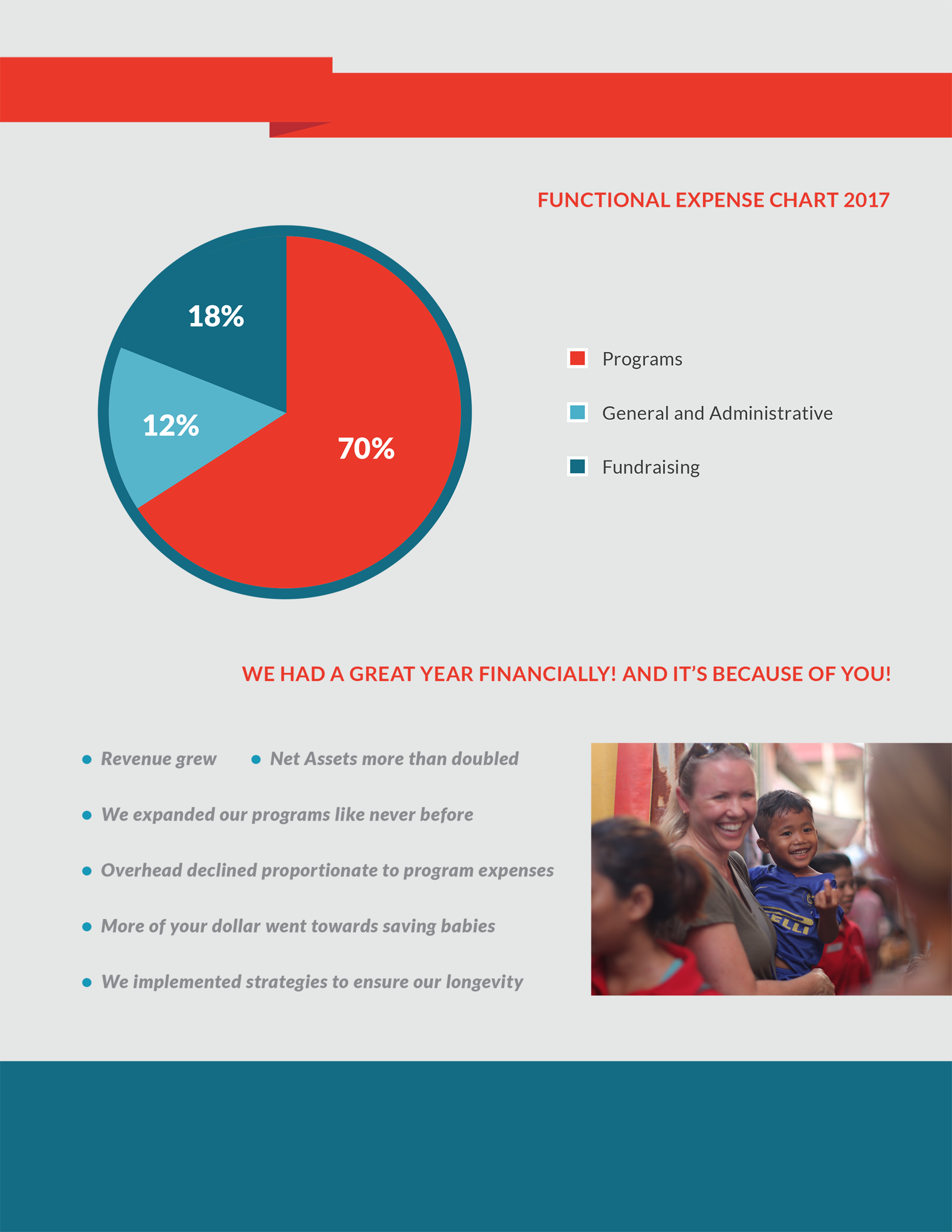 Functional expense chart for 2017 showing 70% for programs, 12% for general and administrative, and 18% for fundraising, with smiling children and caregivers in a supportive environment.